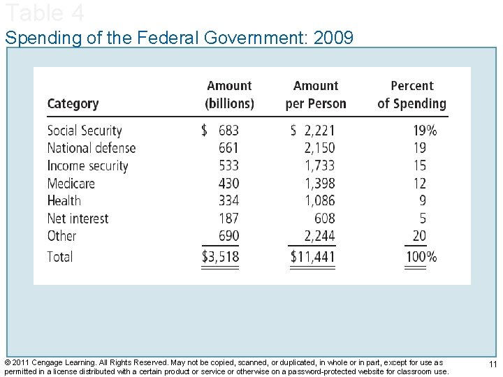 Table 4 Spending of the Federal Government: 2009 © 2011 Cengage Learning. All Rights