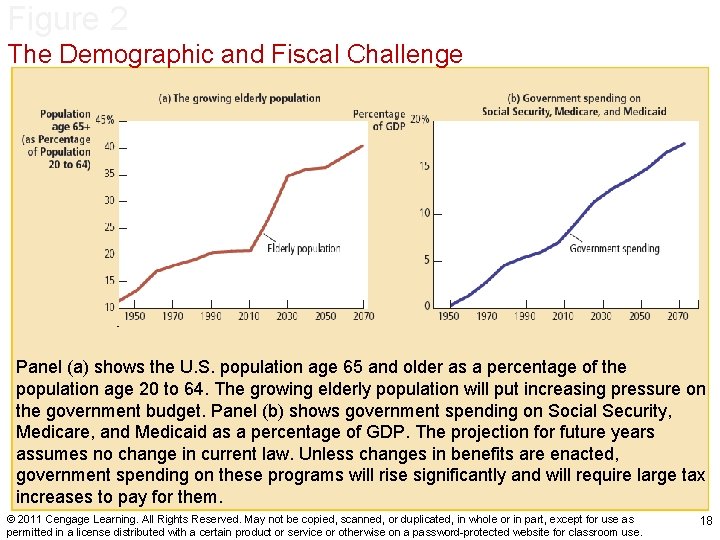 Figure 2 The Demographic and Fiscal Challenge Panel (a) shows the U. S. population