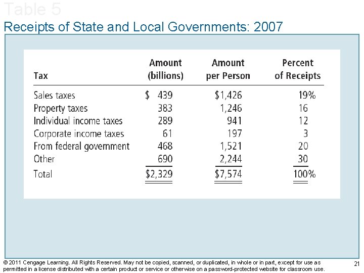 Table 5 Receipts of State and Local Governments: 2007 © 2011 Cengage Learning. All