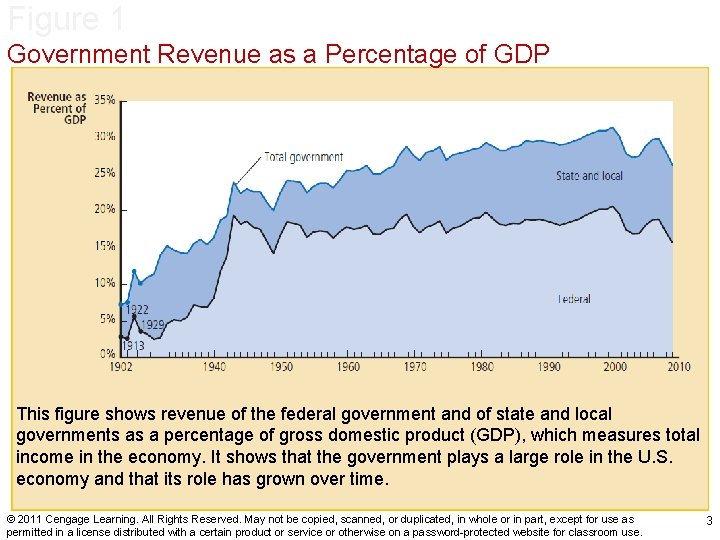 Figure 1 Government Revenue as a Percentage of GDP This figure shows revenue of