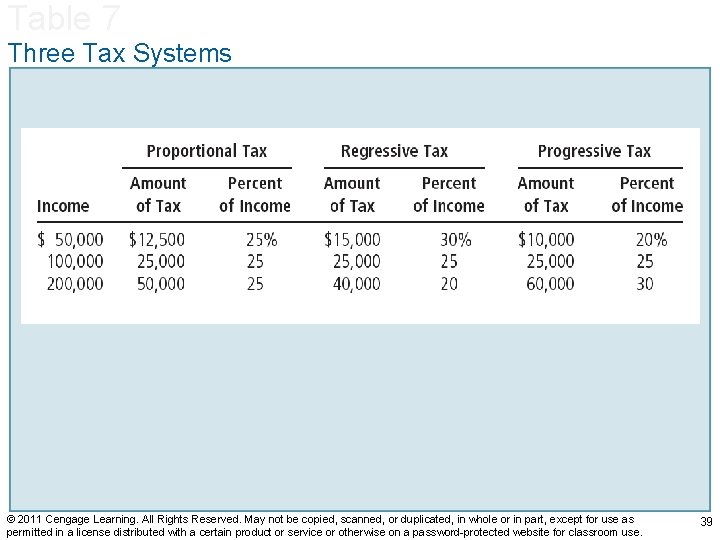 Table 7 Three Tax Systems © 2011 Cengage Learning. All Rights Reserved. May not