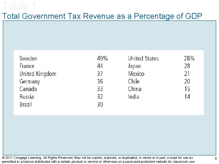 Table 1 Total Government Tax Revenue as a Percentage of GDP © 2011 Cengage
