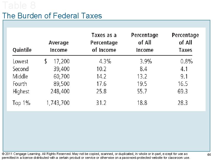Table 8 The Burden of Federal Taxes © 2011 Cengage Learning. All Rights Reserved.
