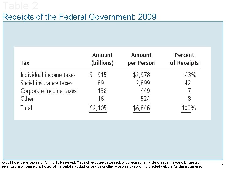 Table 2 Receipts of the Federal Government: 2009 © 2011 Cengage Learning. All Rights