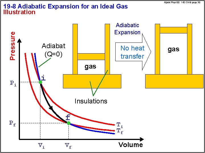 Pressure 19 -8 Adiabatic Expansion for an Ideal Gas Illustration Adiabatic Expansion Adiabat (Q=0)