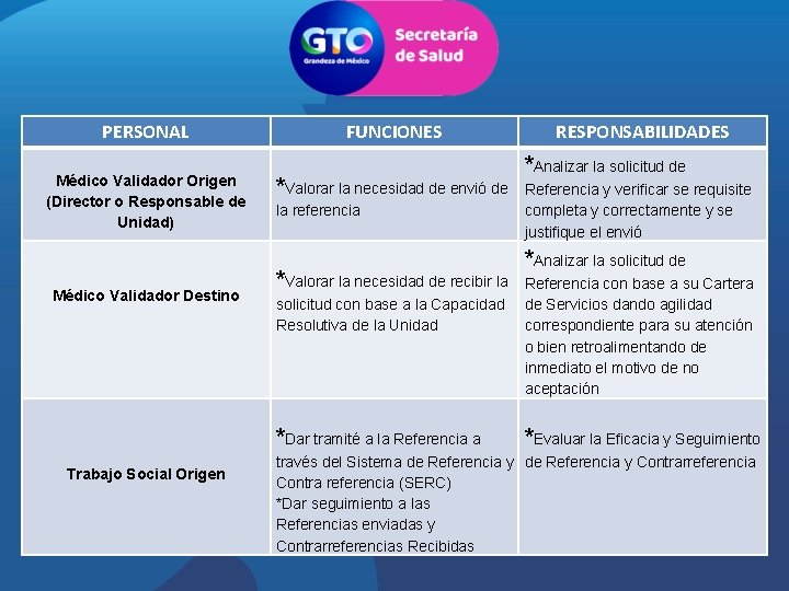 PERSONAL Médico Validador Origen (Director o Responsable de Unidad) Médico Validador Destino FUNCIONES *Valorar