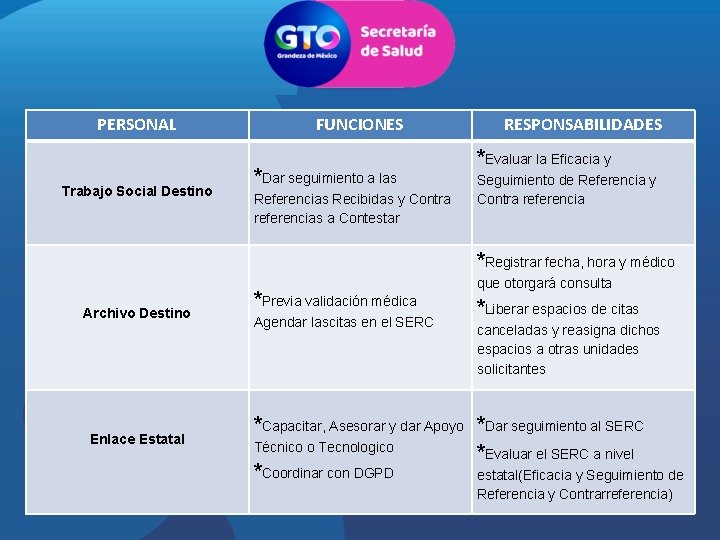 PERSONAL Trabajo Social Destino FUNCIONES *Dar seguimiento a las Referencias Recibidas y Contra referencias