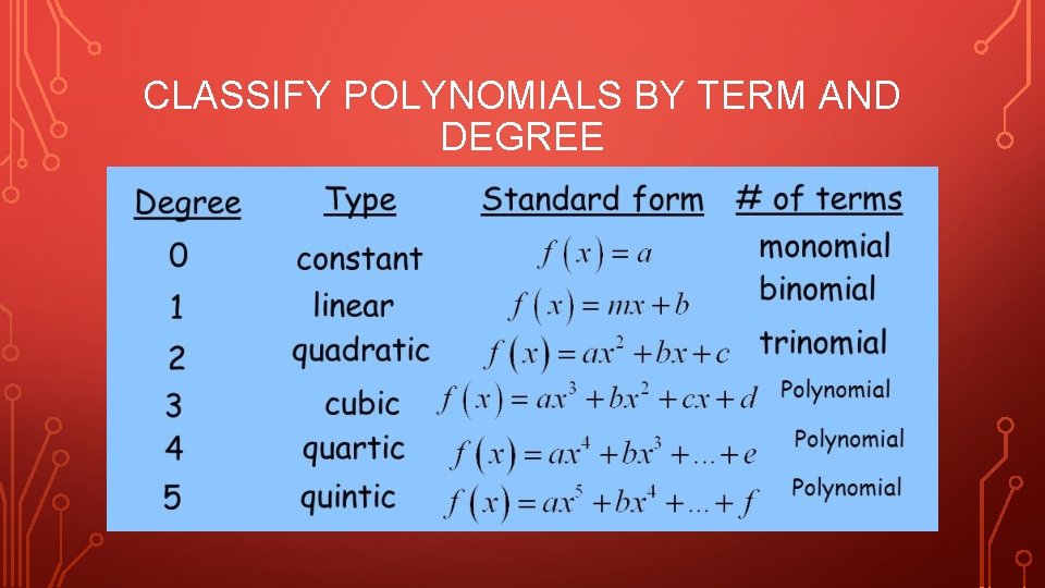 CLASSIFY POLYNOMIALS BY TERM AND DEGREE 