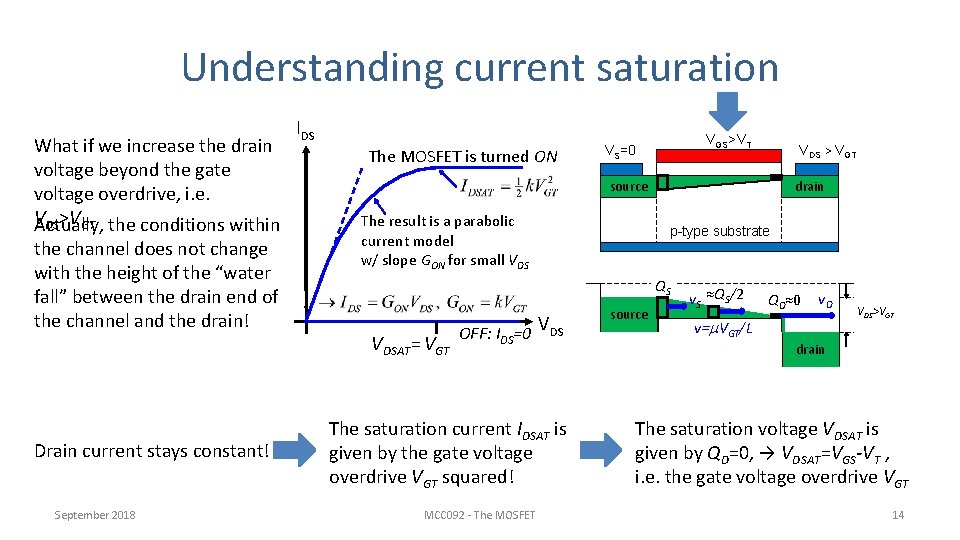 Understanding current saturation What if we increase the drain voltage beyond the gate voltage