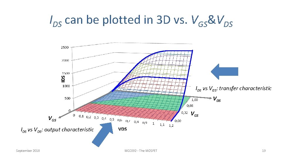 IDS can be plotted in 3 D vs. VGS&VDS IDS vs VGS: transfer characteristic