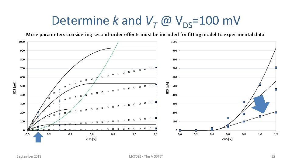 Determine k and VT @ VDS=100 m. V More parameters considering second-order effects must