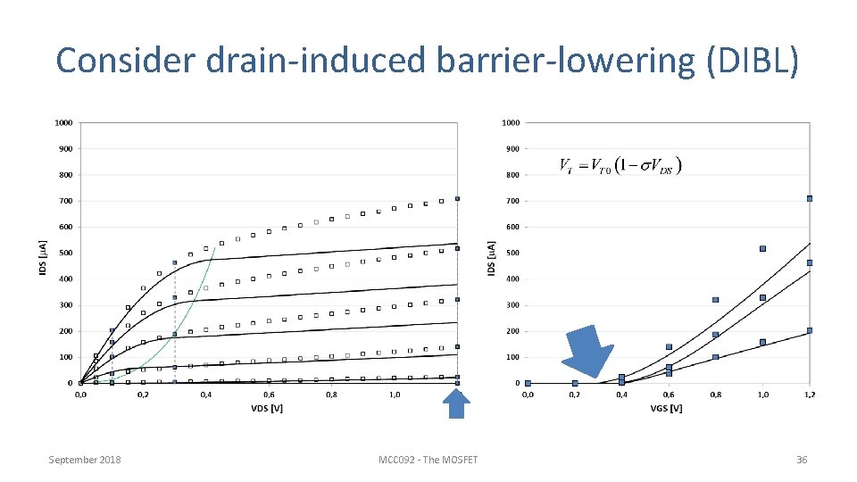 Consider drain-induced barrier-lowering (DIBL) September 2018 MCC 092 - The MOSFET 36 