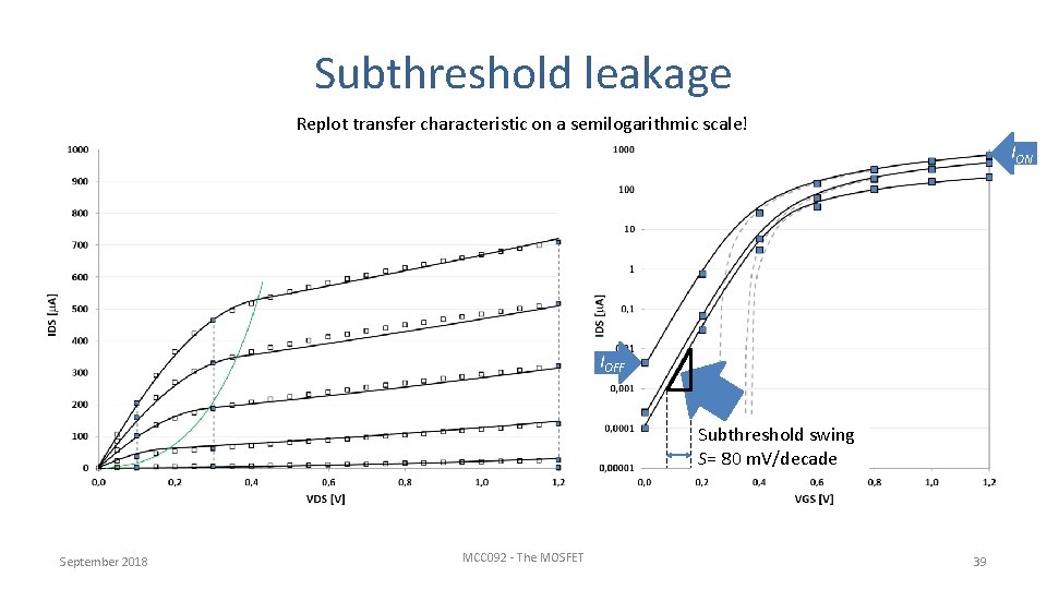 Subthreshold leakage Replot transfer characteristic on a semilogarithmic scale! ION IOFF Subthreshold swing S=