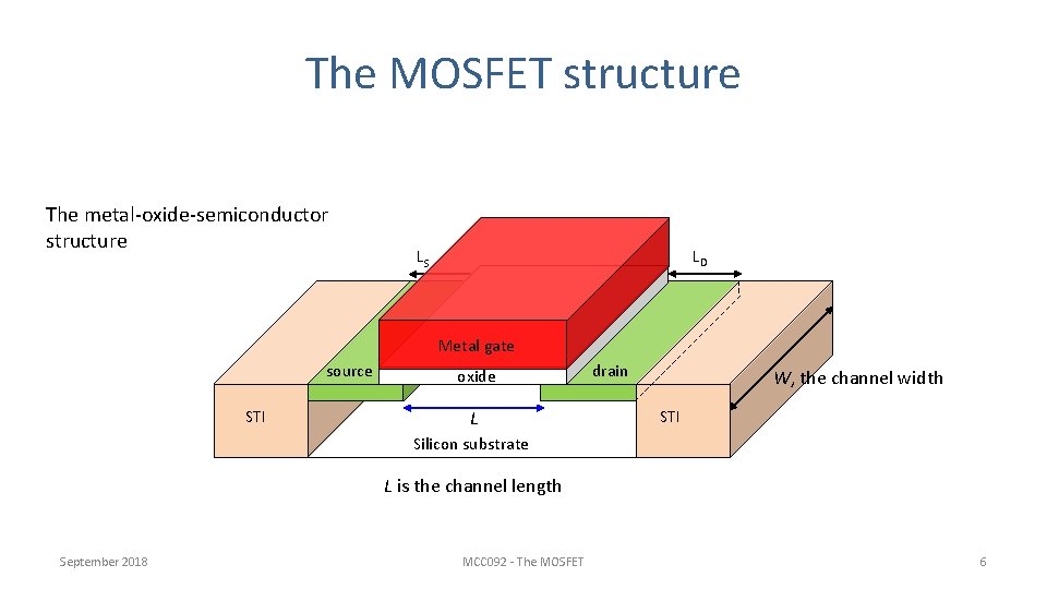 The MOSFET structure The metal-oxide-semiconductor structure LD LS Metal gate source STI oxide L