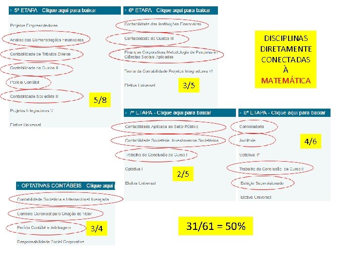 3/5 DISCIPLINAS DIRETAMENTE CONECTADAS À MATEMÁTICA 5/8 4/6 2/5 3/4 31/61 = 50% 