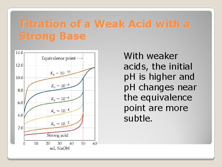 Titration of a Weak Acid with a Strong Base With weaker acids, the initial