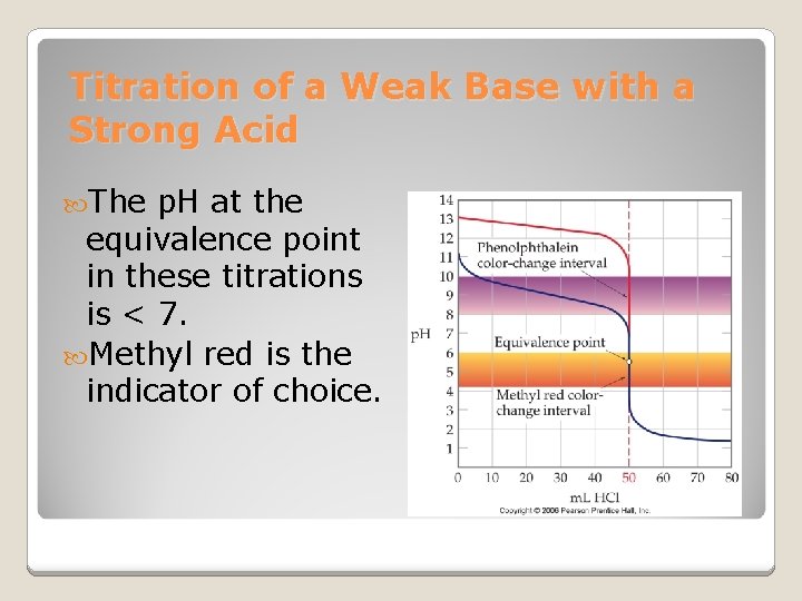 Titration of a Weak Base with a Strong Acid The p. H at the