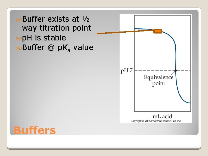  Buffer exists at ½ way titration point p. H is stable Buffer @