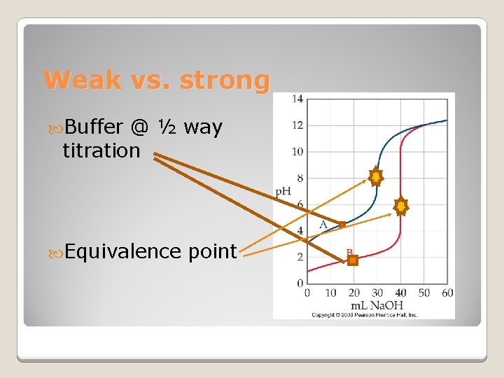 Weak vs. strong Buffer @ ½ way titration Equivalence point 