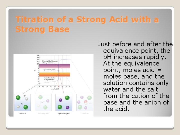 Titration of a Strong Acid with a Strong Base Just before and after the