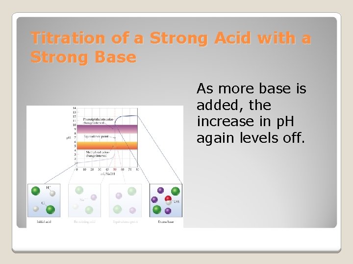 Titration of a Strong Acid with a Strong Base As more base is added,