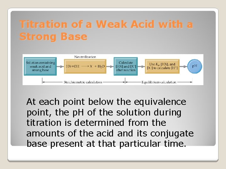 Titration of a Weak Acid with a Strong Base At each point below the