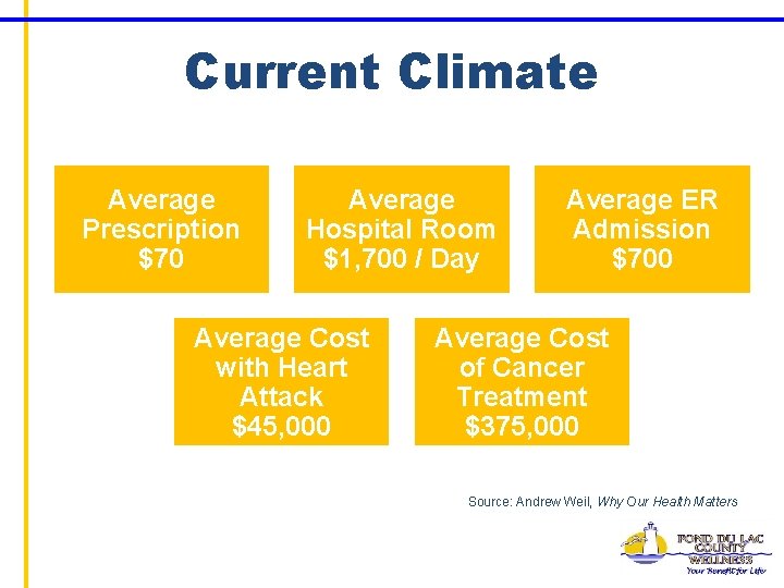Current Climate Average Prescription $70 Average Hospital Room $1, 700 / Day Average Cost