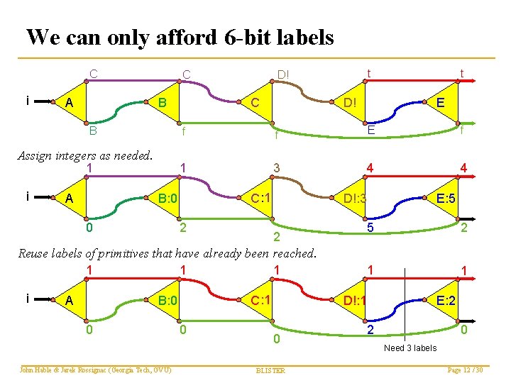 We can only afford 6 -bit labels C i A C B B Assign