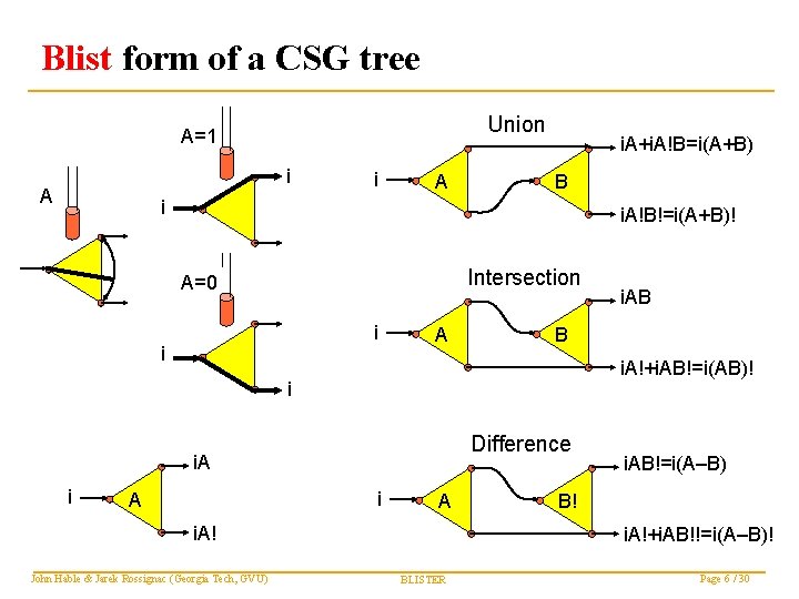 Blist form of a CSG tree Union A=1 i A i. A+i. A!B=i(A+B) B