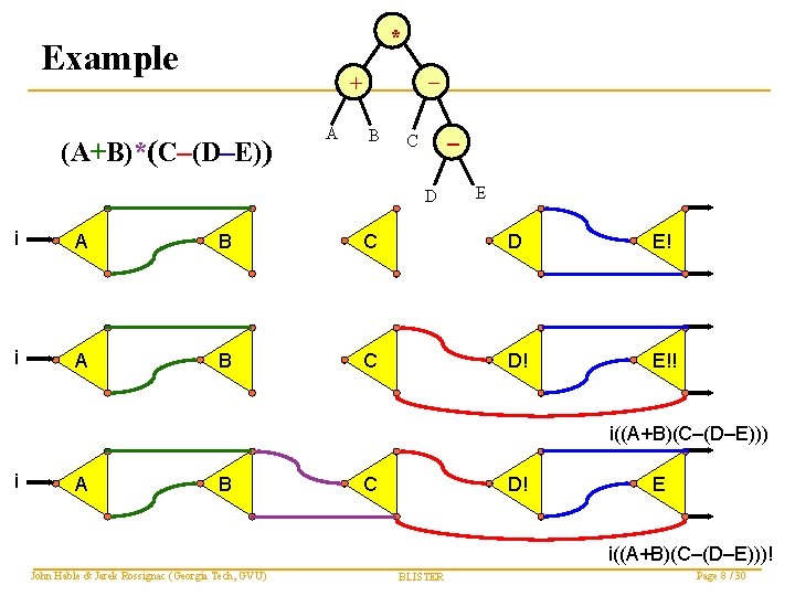 * Example – + (A+B)*(C–(D–E)) A B C D E i A B C