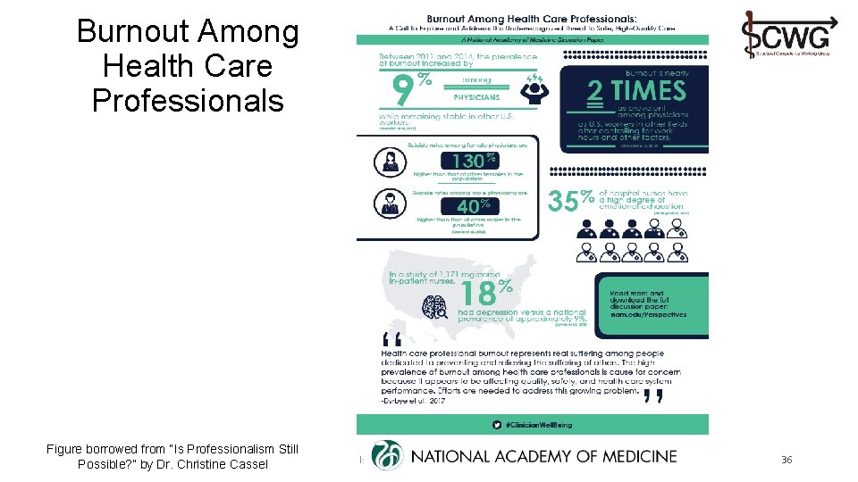 Burnout Among Health Care Professionals Figure borrowed from “Is Professionalism Still Possible? ” by Burnout Among Health Care Professionals Figure borrowed from “Is Professionalism Still Possible? ” by