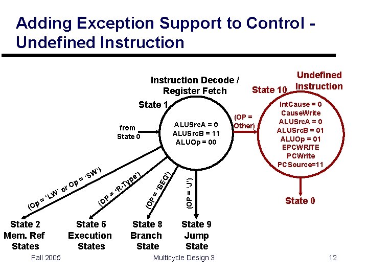 Adding Exception Support to Control Undefined Instruction Decode / Register Fetch State 1 ALUSrc.