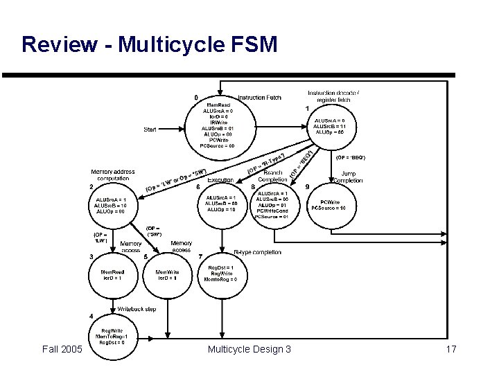 Review - Multicycle FSM Fall 2005 Multicycle Design 3 17 
