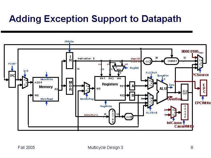 Adding Exception Support to Datapath IRWrite 8000 0180 hex I R Instruction I PCWr*