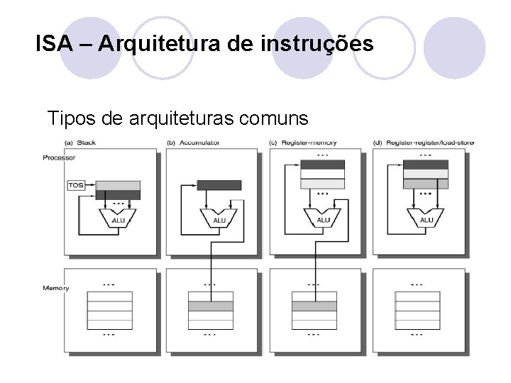 ISA – Arquitetura de instruções Tipos de arquiteturas comuns 