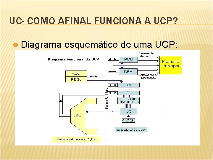 UC- COMO AFINAL FUNCIONA A UCP? l Diagrama esquemático de uma UCP: 
