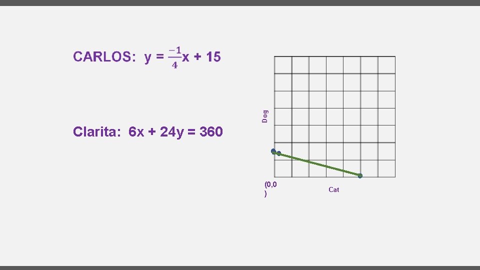 Dog Clarita: 6 x + 24 y = 360 (0, 0 ) Cat 