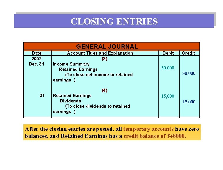 CLOSING ENTRIES GENERAL JOURNAL Date 2002 Dec. 31 Account Titles and Explanation (3) Income