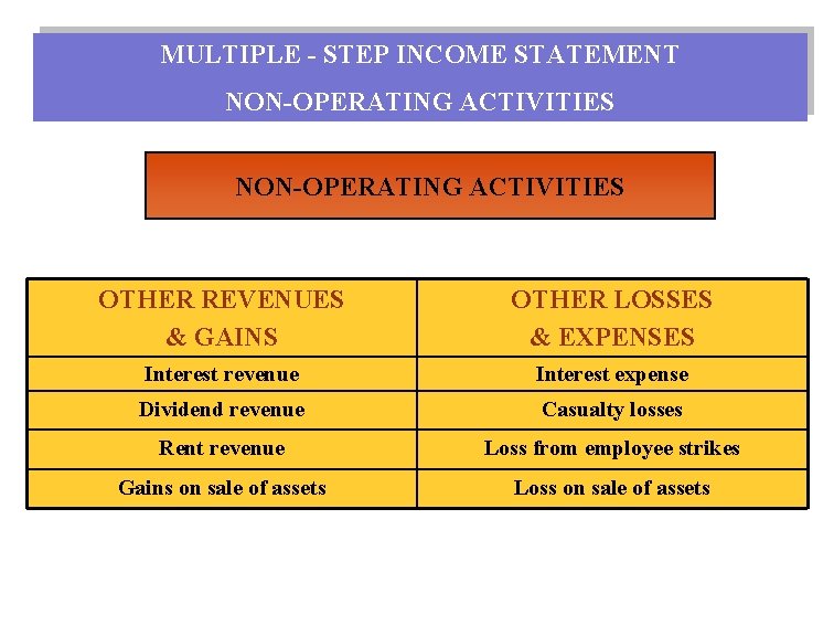 MULTIPLE - STEP INCOME STATEMENT NON-OPERATING ACTIVITIES OTHER REVENUES & GAINS OTHER LOSSES &