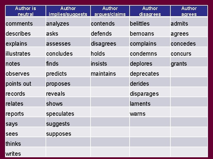 Author is neutral Author implies/suggests Author argues/claims Author disagrees Author agrees comments analyzes contends