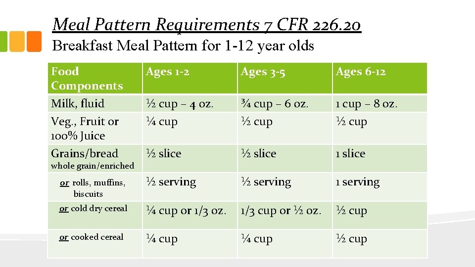 Meal Pattern Requirements 7 CFR 226. 20 Breakfast Meal Pattern for 1 -12 year