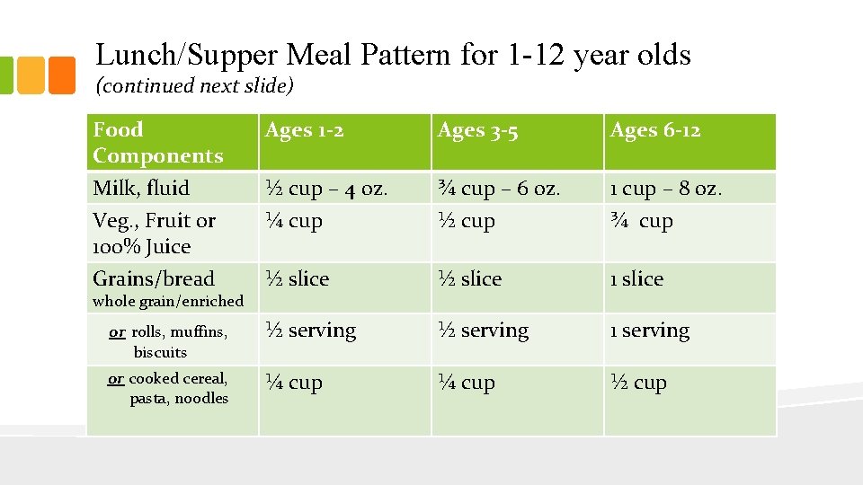 Lunch/Supper Meal Pattern for 1 -12 year olds (continued next slide) Food Components Ages
