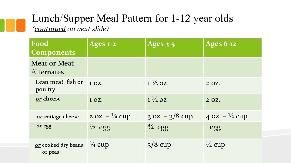 Lunch/Supper Meal Pattern for 1 -12 year olds (continued on next slide) Food Components