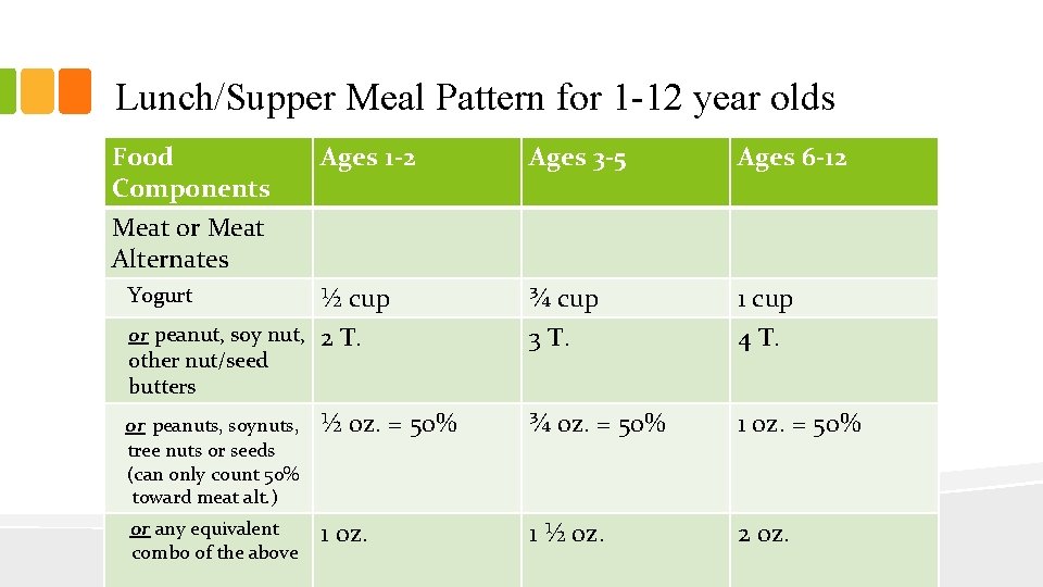 Lunch/Supper Meal Pattern for 1 -12 year olds Food Components Ages 1 -2 Ages