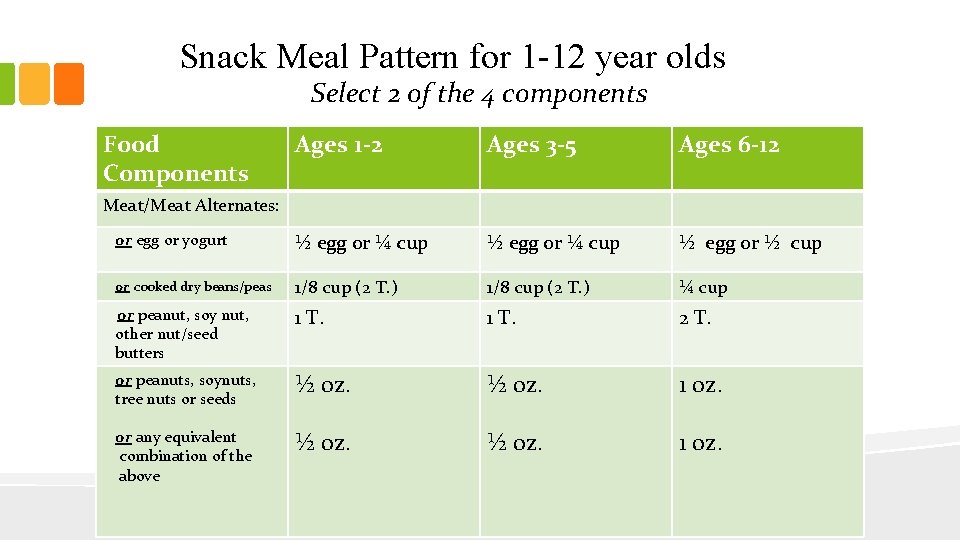Snack Meal Pattern for 1 -12 year olds Select 2 of the 4 components
