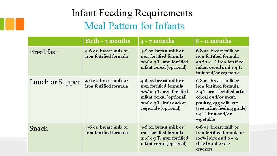 Infant Feeding Requirements Meal Pattern for Infants Birth – 3 months 4 – 7