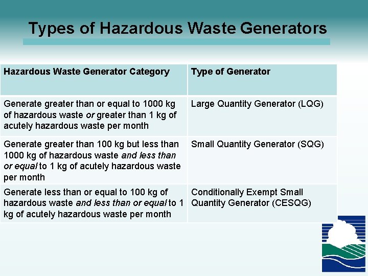 Types of Hazardous Waste Generators Hazardous Waste Generator Category Type of Generator Generate greater