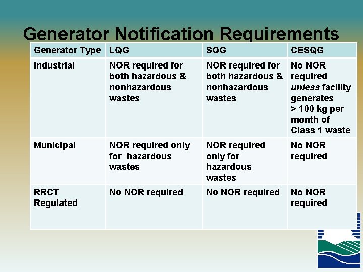 Generator Notification Requirements Generator Type LQG SQG CESQG Industrial NOR required for both hazardous
