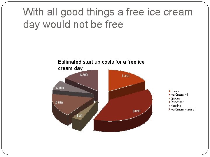 With all good things a free ice cream day would not be free Estimated