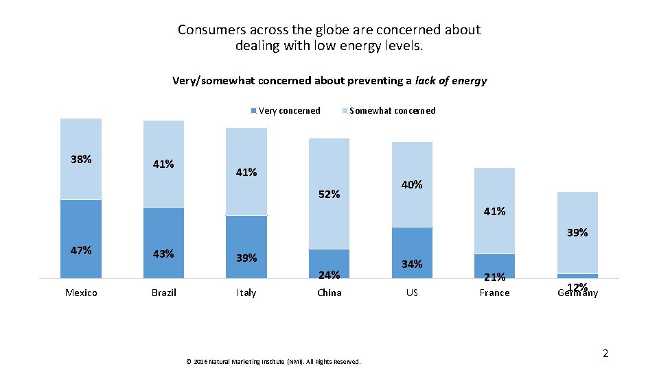 Consumers across the globe are concerned about dealing with low energy levels. Very/somewhat concerned